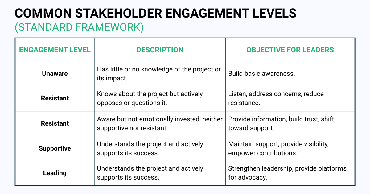 Stakeholder engagement assessment matrix showing five levels: Unaware, Resistant, Neutral, Supportive, and Leading. Each level includes a description and leader objectives such as building awareness, addressing concerns, building trust, maintaining support, and enabling advocacy.