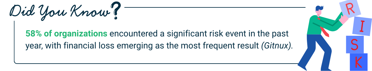 Illustration highlighting that many organizations encounter major risk events yearly, with financial loss as the most frequent consequence.