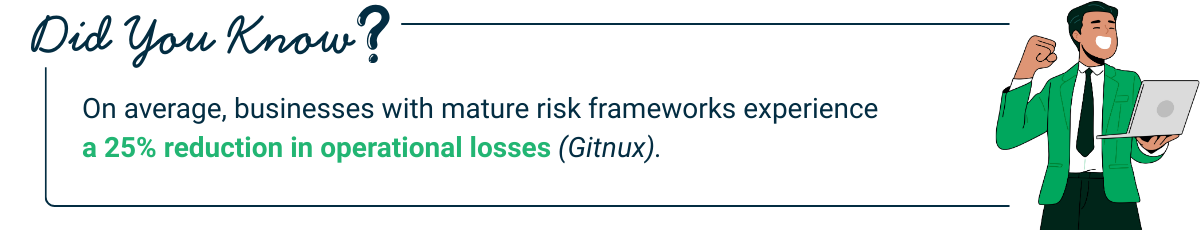 The illustration highlights that businesses with mature risk frameworks achieve a 25% reduction in operational losses through risk-based decision making.