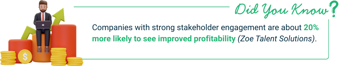 A graphic highlighting the value of the stakeholder engagement assessment matrix shows that companies with strong stakeholder engagement are 20% more likely to see improved profitability.