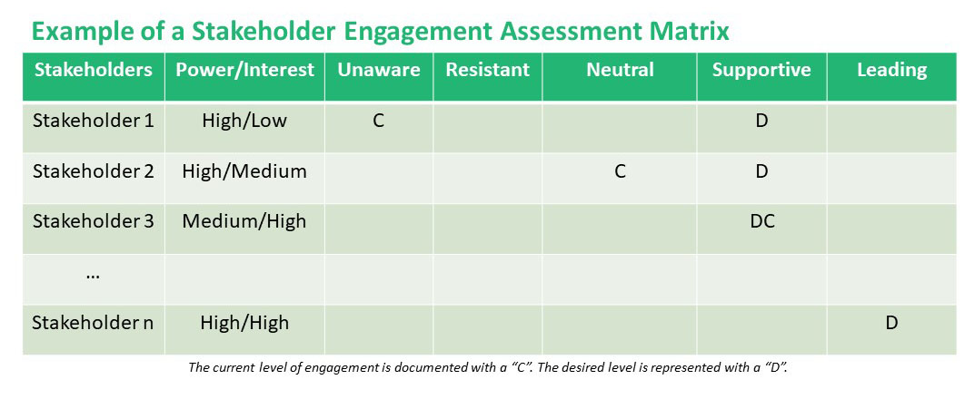 Example of a stakeholder engagement assessment matrix showing stakeholders with power/interest levels mapped to engagement states: Unaware, Resistant, Neutral, Supportive, and Leading. Current engagement marked with C and desired with D.