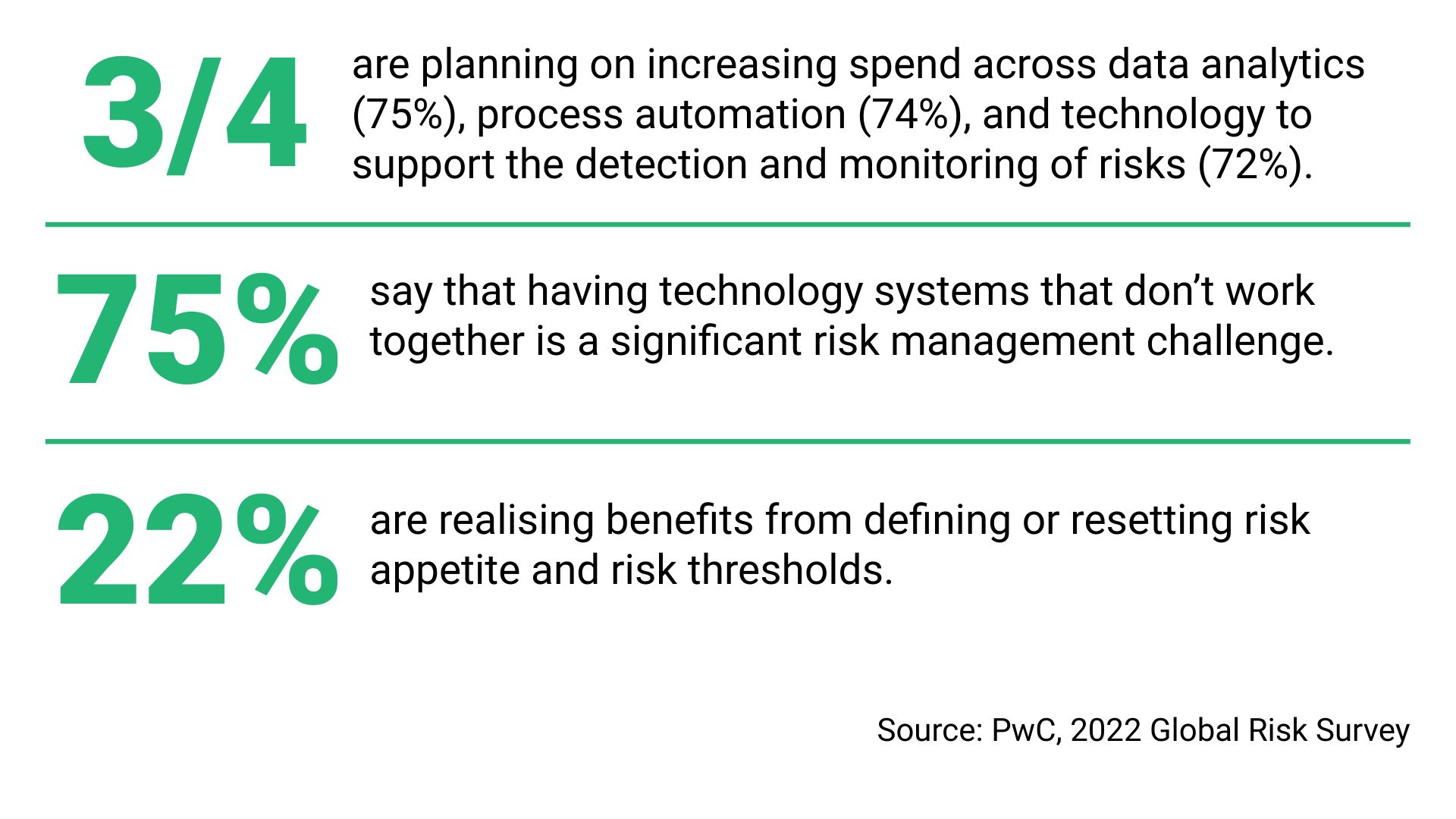 Infographic highlighting risk management insights, showing that three out of four organizations plan to increase investment in data analytics, automation, and risk detection technology, 75% cite disconnected systems as a major challenge, and 22% are seeing benefits from redefining risk appetite and thresholds