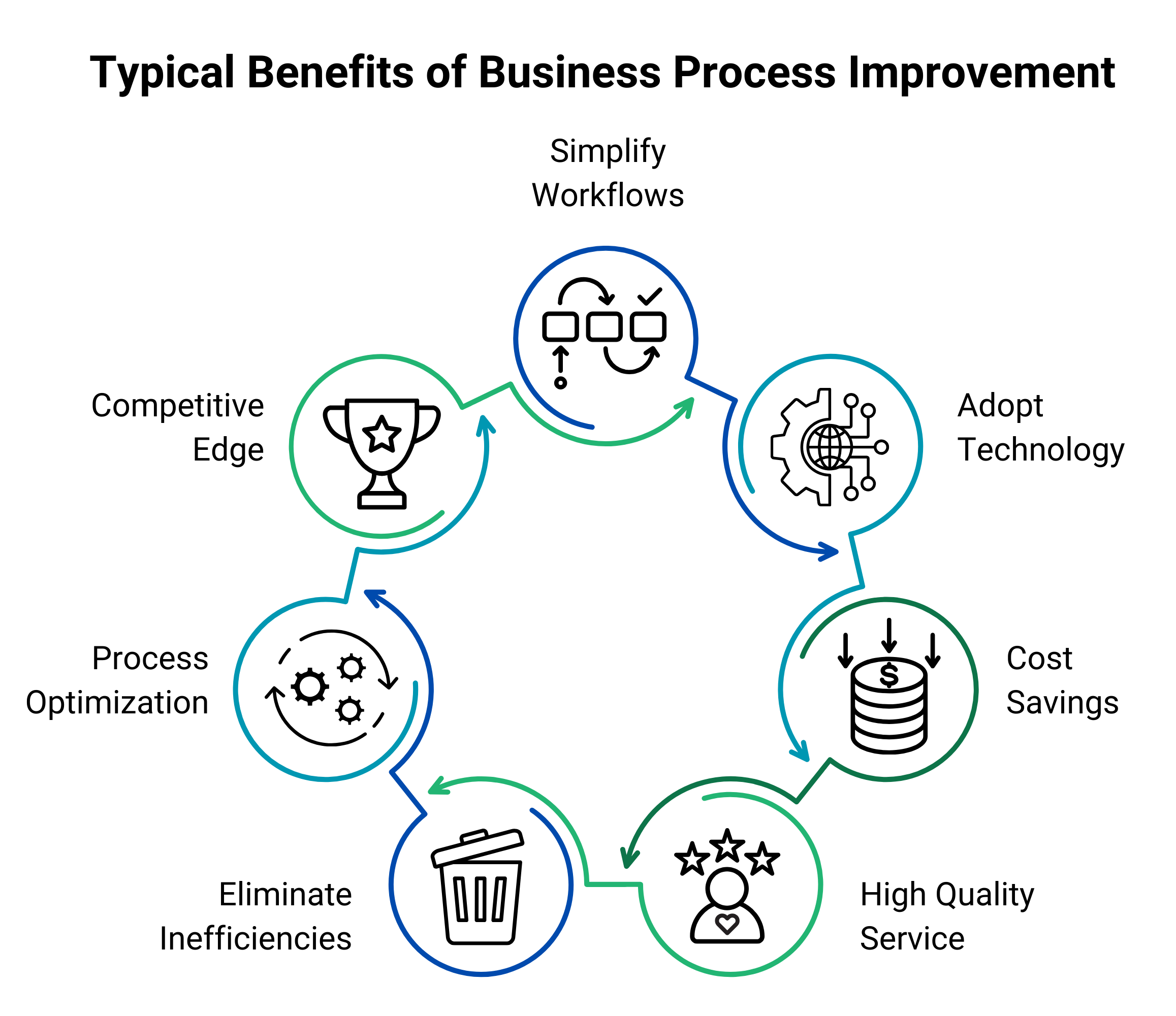 Business Improvement Techniques