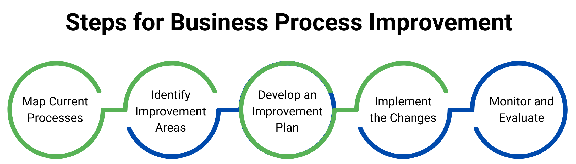 Business Improvement Techniques