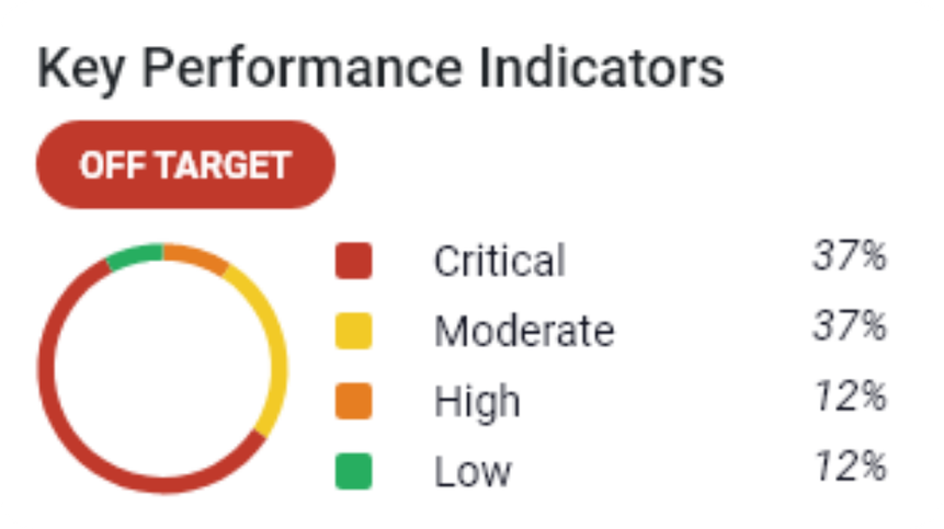 Key Performance Indicators.