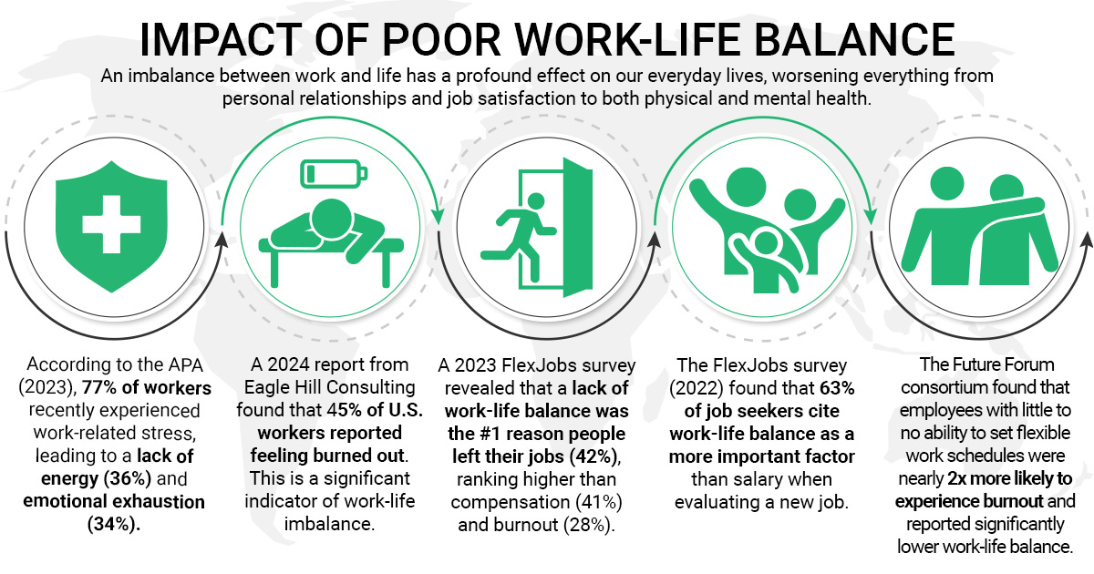 Infographic showing statistics on poor work-life balance and burnout, providing data that feeds into a risk assessment matrix.