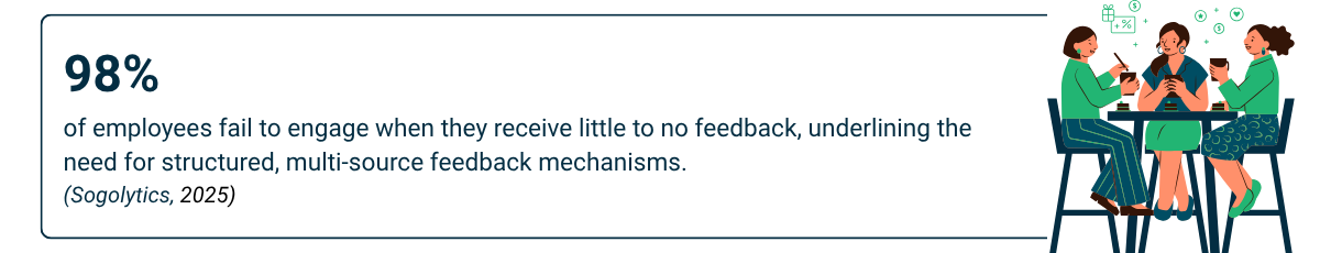 Statistic showing 98% of employees disengage without feedback, highlighting the importance of 360-degree feedback.