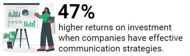 illustration of a professional presenting data on a board next to text stating that companies with effective communication strategies achieve 47% higher return on investment