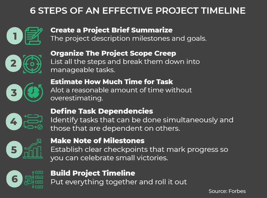 infographic titled “6 Steps of an Effective Project Timeline” outlining steps including creating a project brief, organizing scope into tasks, estimating task duration, defining dependencies, setting milestones, and building the full project timeline