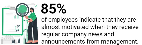 illustration of an employee reviewing reports with a magnifying glass alongside text stating that 85% of employees feel most motivated when they receive regular company news and announcements from management