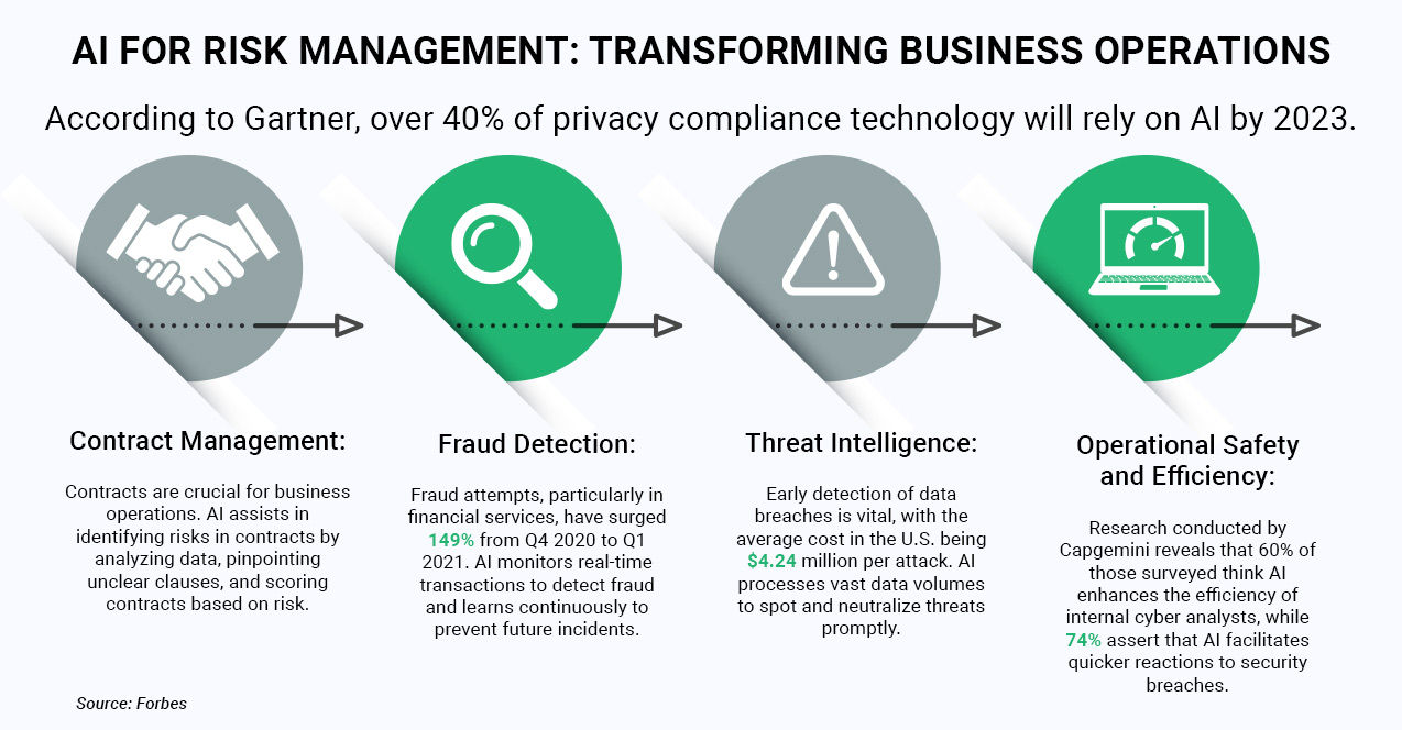 infographic on AI for risk management highlighting four key areas—contract management, fraud detection, threat intelligence, and operational safety and efficiency—showing how AI helps identify risks, detect fraud in real time, prevent data breaches, and improve cybersecurity response times