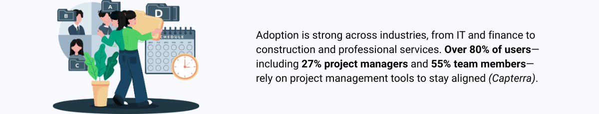 Infographic showing high adoption rates of project management tools across industries, with over 80% of users relying on them for alignment, including project managers and team members.