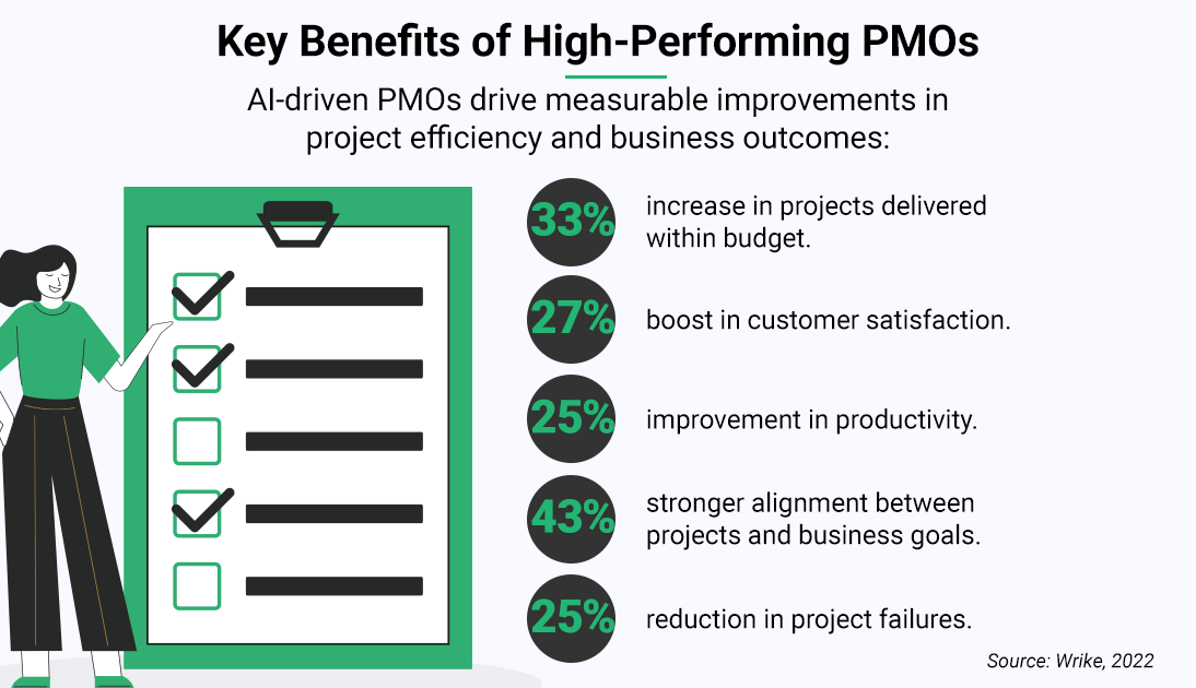 Infographic showing the key benefits of high-performing PMOs, including improved project efficiency, customer satisfaction, and alignment with business goals.