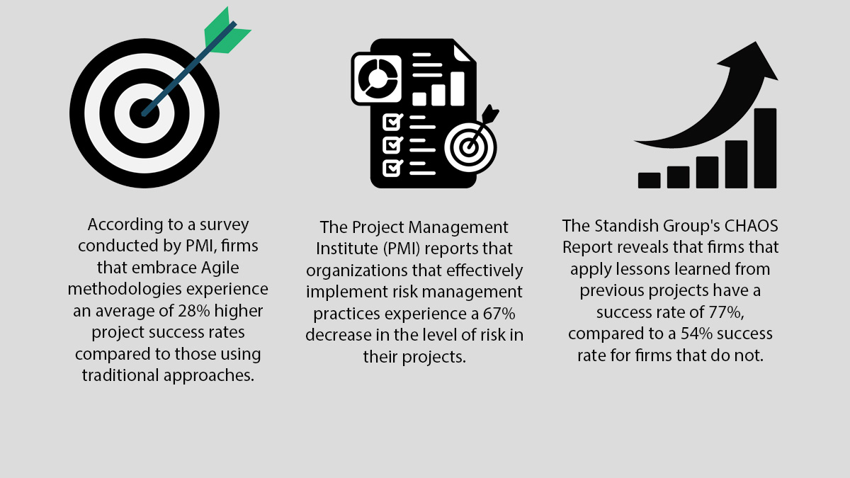Statistics on project success showing Agile adoption increases success rates, effective risk management reduces project risk, and applying lessons learned significantly improves project outcomes