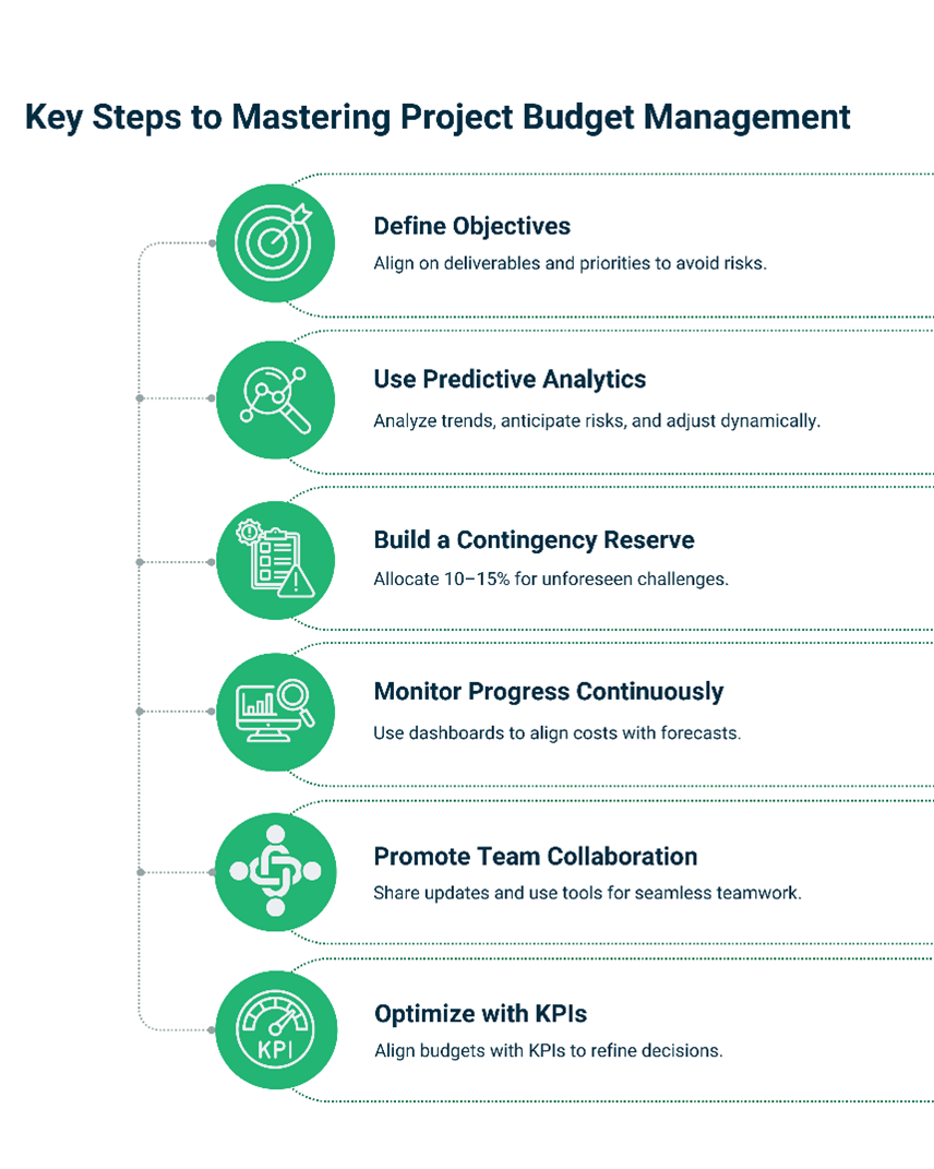 Budget Planning 5