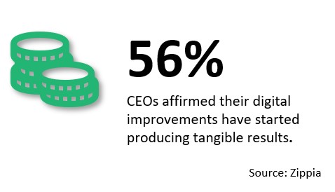 56% of CEOs report that their digital transformation efforts are already delivering measurable, tangible results