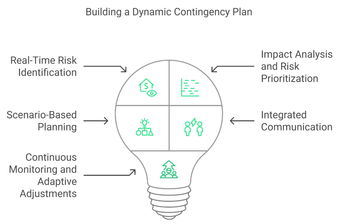 Contingency Plan Infographic 3