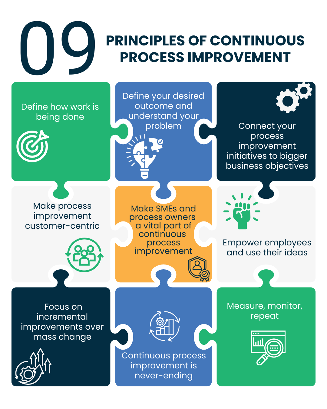 Principles of continuous process improvement graphic