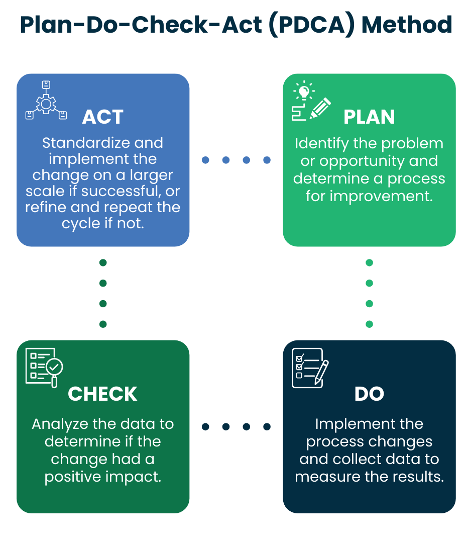 Plan do check act method