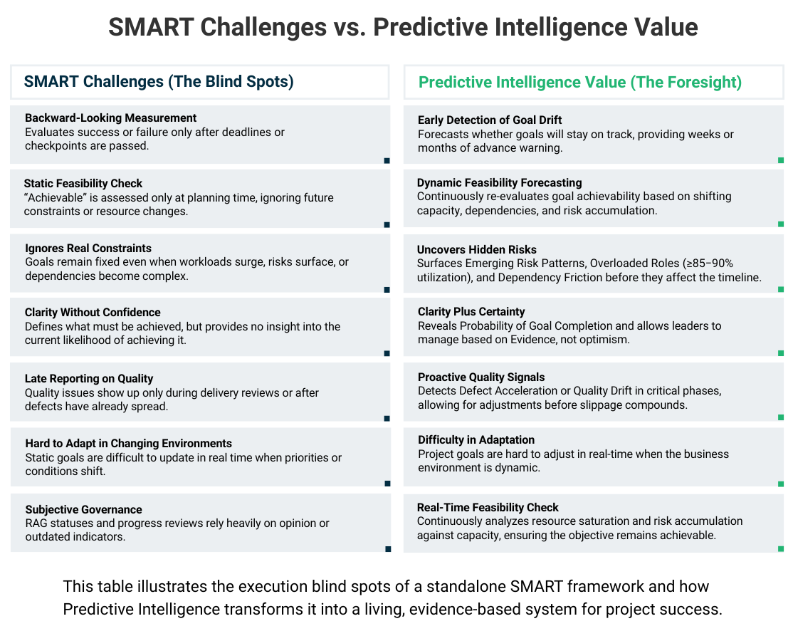 SMART Challenges vs Predictive Intelligence Value