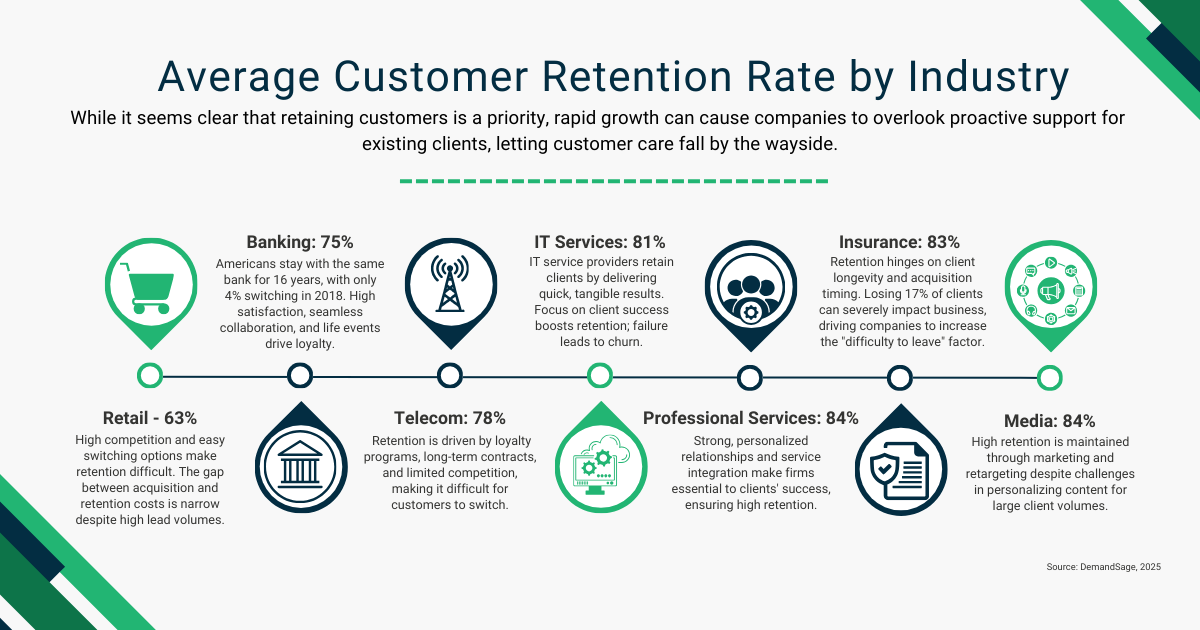 Infographic showing retention rates across industries with insights that support customer success management strategies.