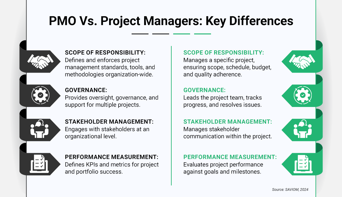 Comparison chart outlining the distinct responsibilities of PMOs and project managers in governance, stakeholder management, performance measurement, and project execution.