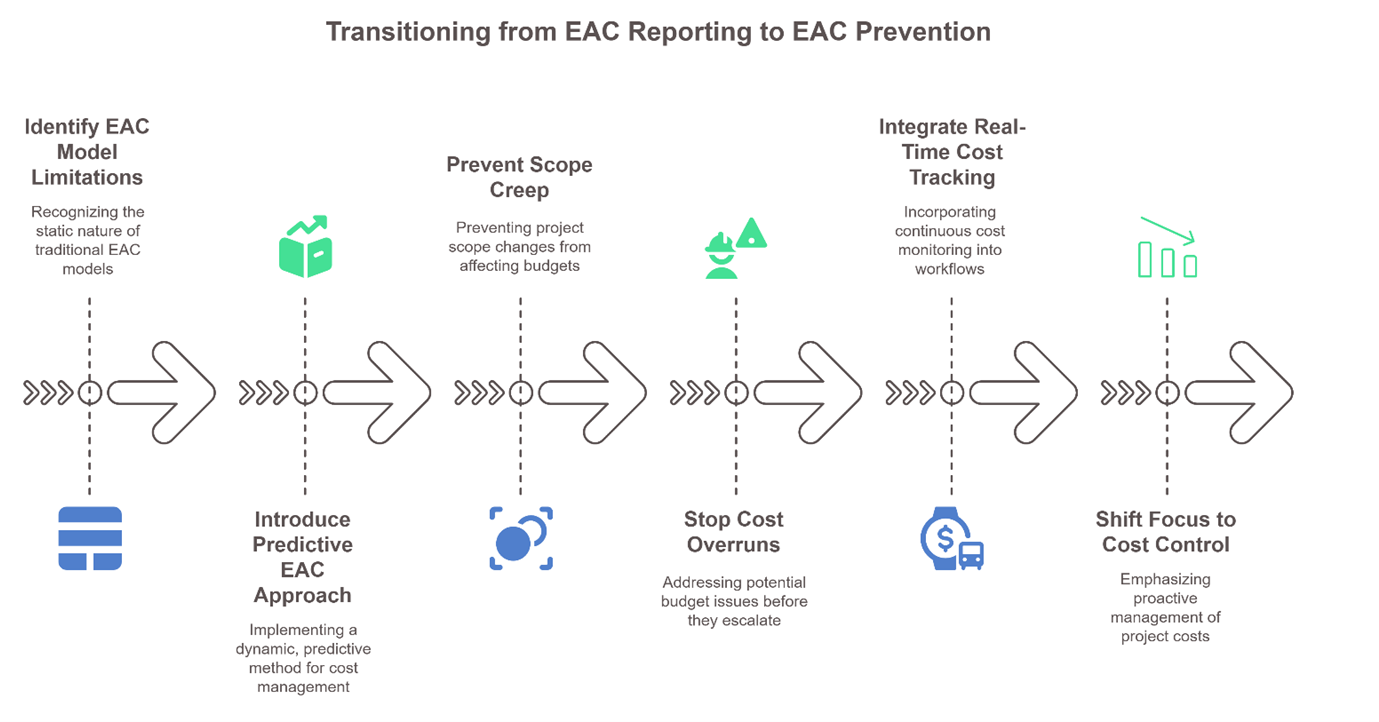 Estimate of Completion 2