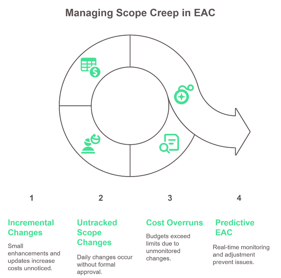 Estimate of Completion 3