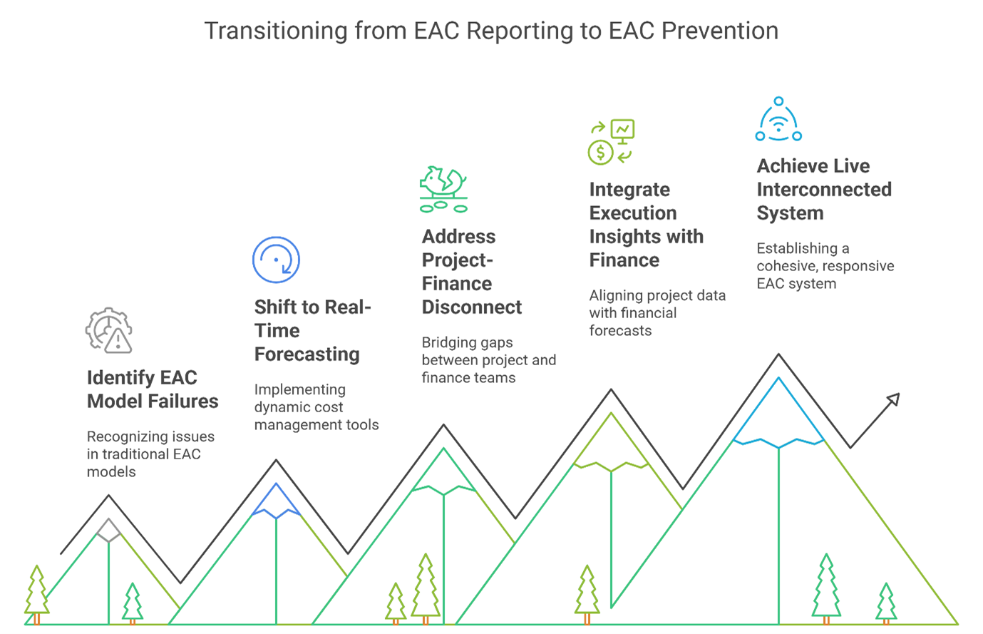 Estimate of Completion 5