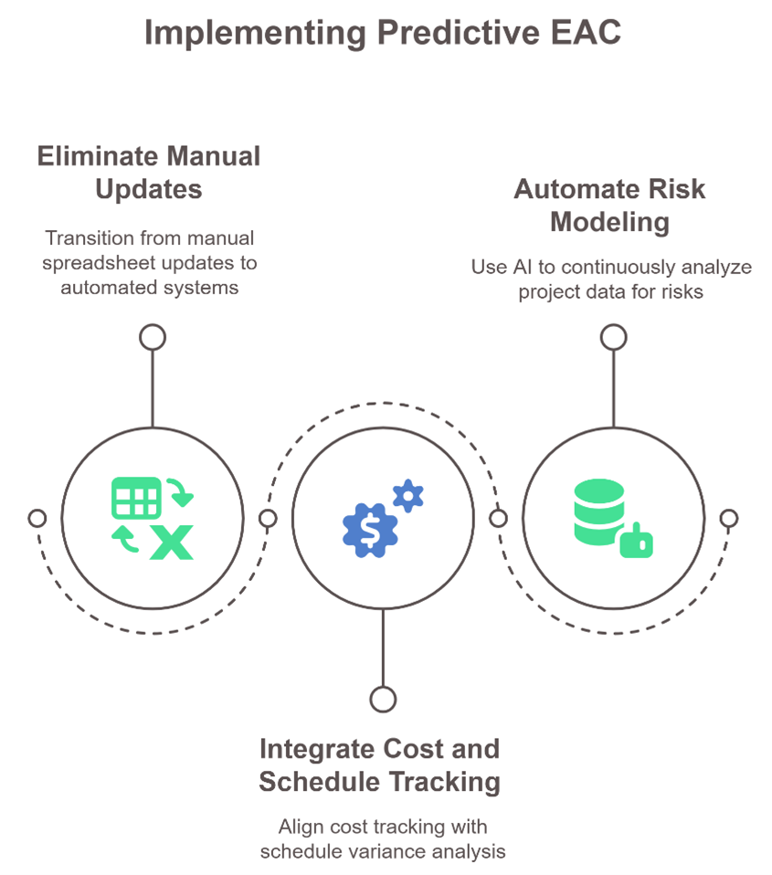 Estimate of Completion