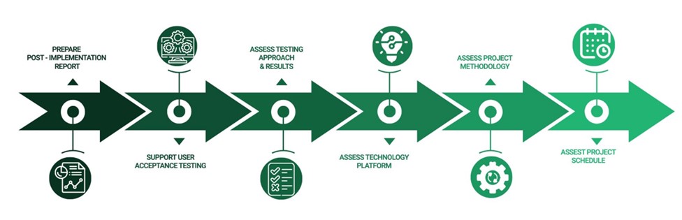horizontal process flow infographic showing stages including preparing post-implementation report, supporting user acceptance testing, assessing testing approach and results, evaluating technology platform, assessing project methodology, and reviewing project schedule