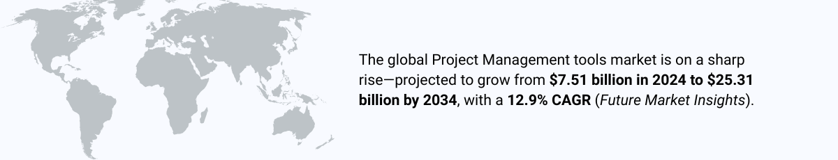 According to Future Market Insights, the project management software market is projected to grow from $7.51 billion in 2024 to $25.31 billion by 2034, with a CAGR of 12.9%.