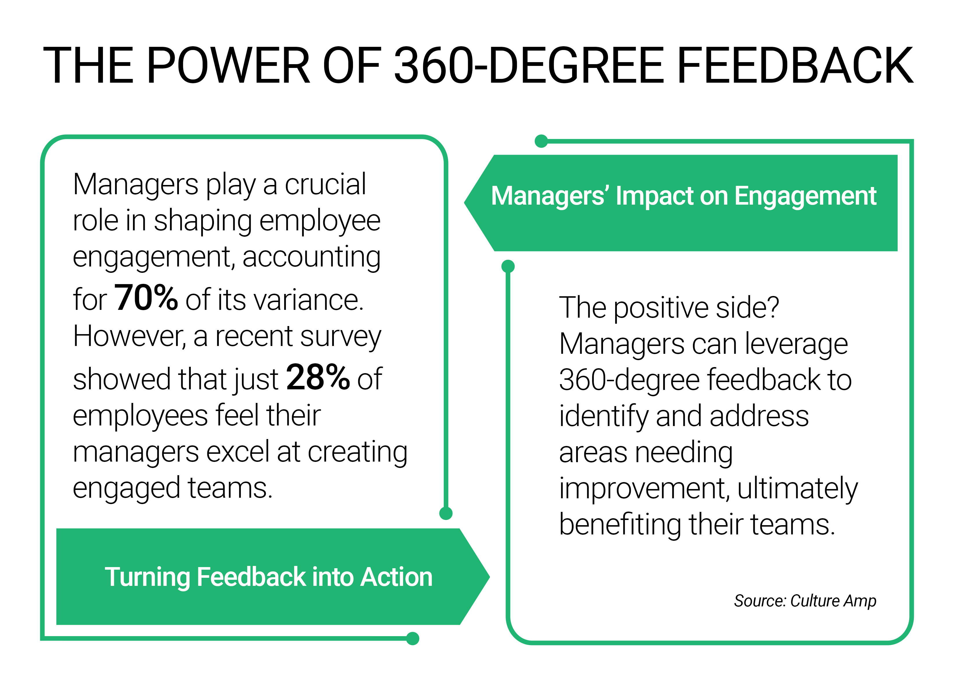 360-degree feedback