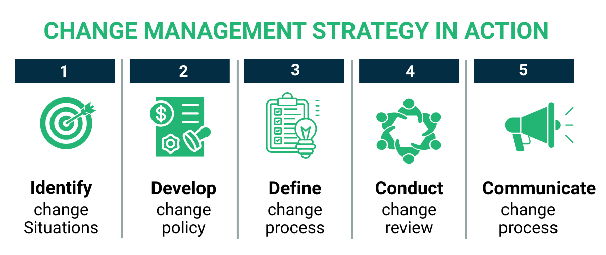 Organizational Change Management