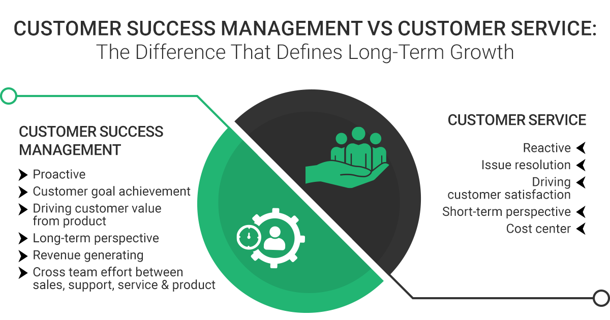 Visual comparison of customer success management and customer service, outlining proactive and reactive differences.