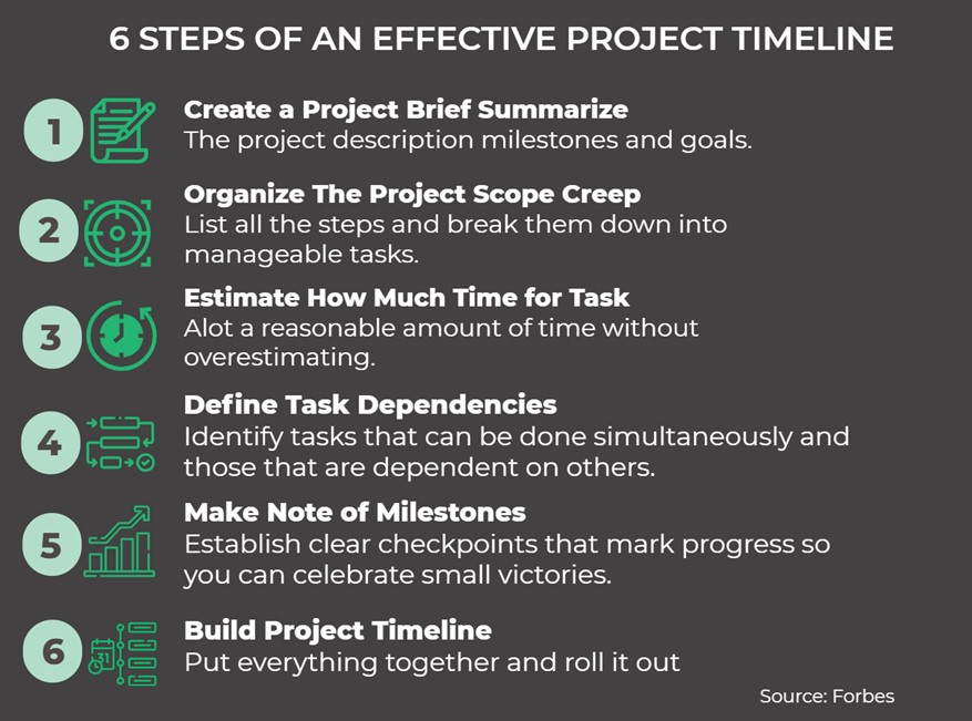 PROJECT MANAGEMENT TIMELINE - Infographic 2