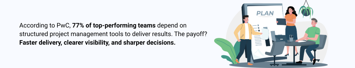 Statistics highlight that 77% of top-performing teams use project management tools for faster delivery, clearer visibility, and sharper decision-making.