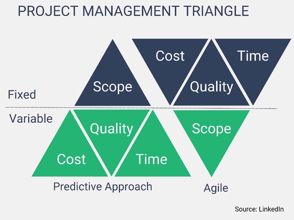 Predictive Project Management Infographic 3