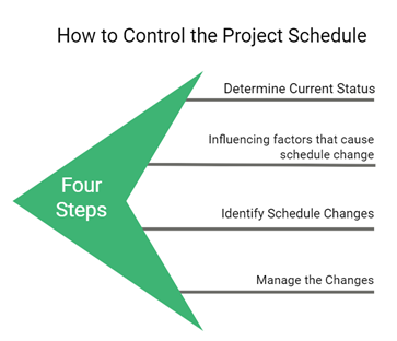 Project Schedule Management Plan 2