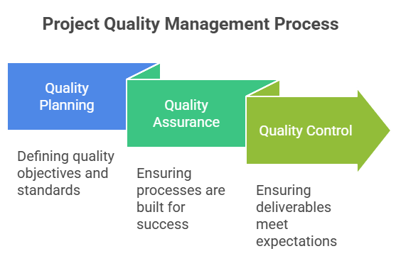 Project quality management process graphic