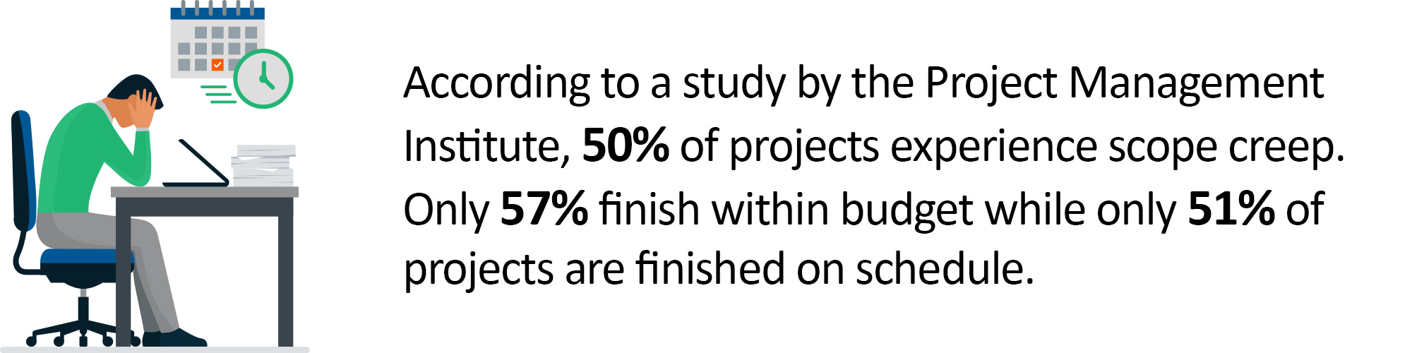 This graphic highlights the challenges in team dynamics and project execution: 50% of projects experience scope creep, 57% finish within budget, and 51% are completed on schedule.