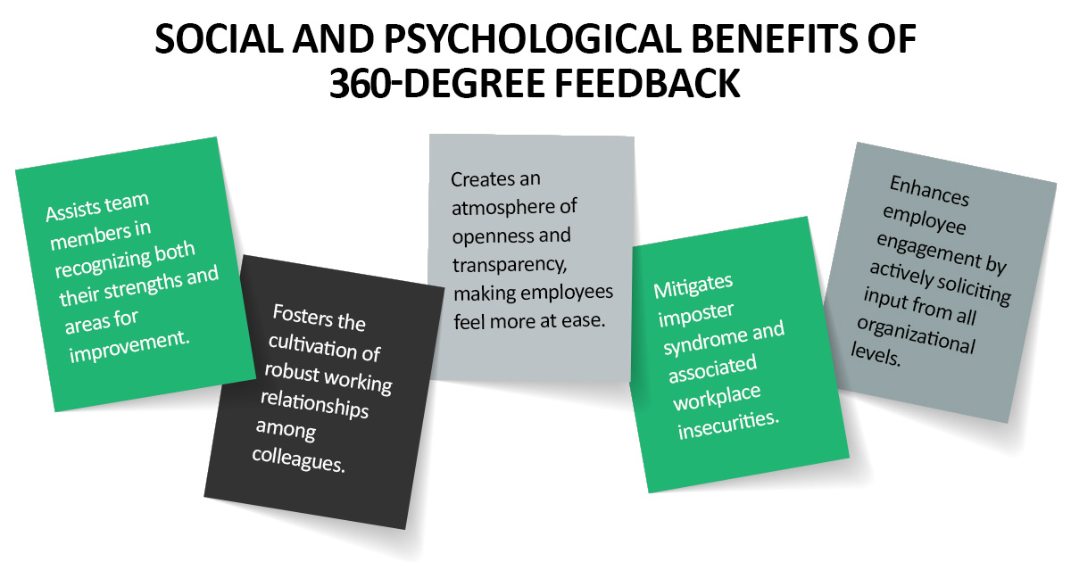 360-degree feedback