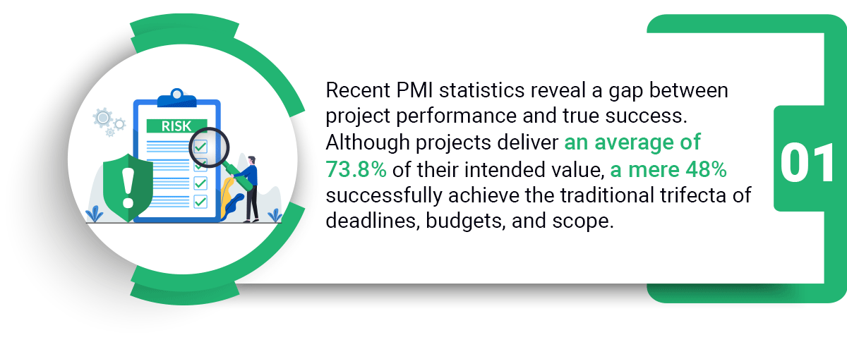 Statistics show that only 48% of projects meet scope, budget, and deadline despite 73.8% value delivery in project cycle management.