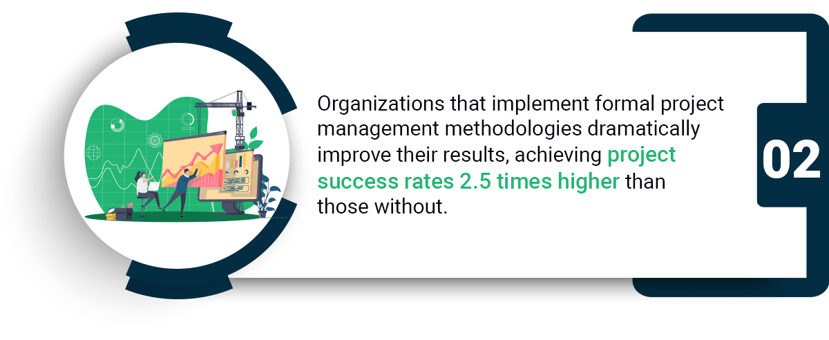 Infographic showing project cycle management success rates 2.5 times higher with formal methodologies.