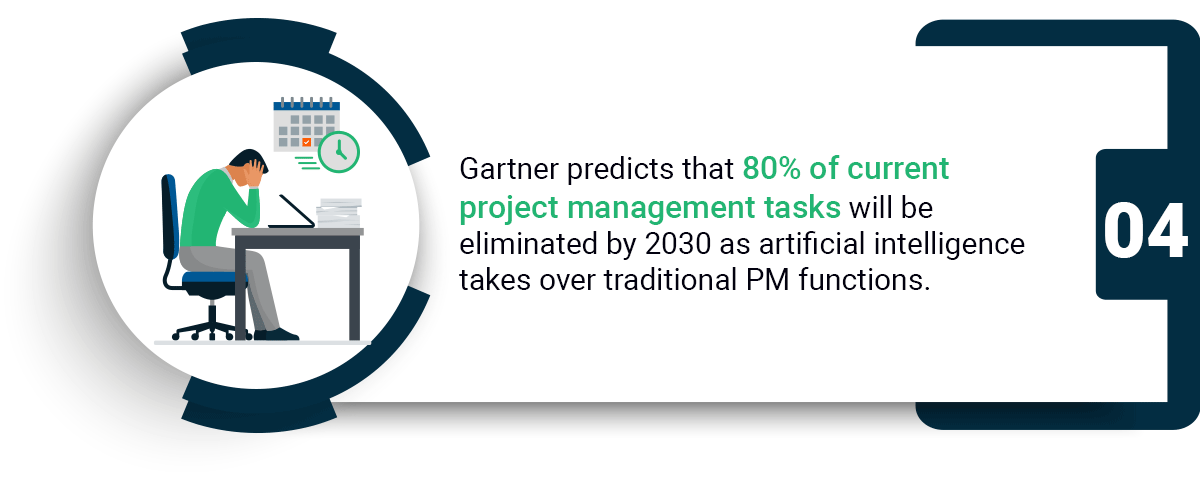 Gartner predicts 80% of project management tasks will be automated by AI by 2030, reshaping project cycle management.