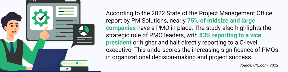 Statistic-based graphic showing PMO adoption rates in midsize and large companies, with most PMO leaders reporting to executive leadership.