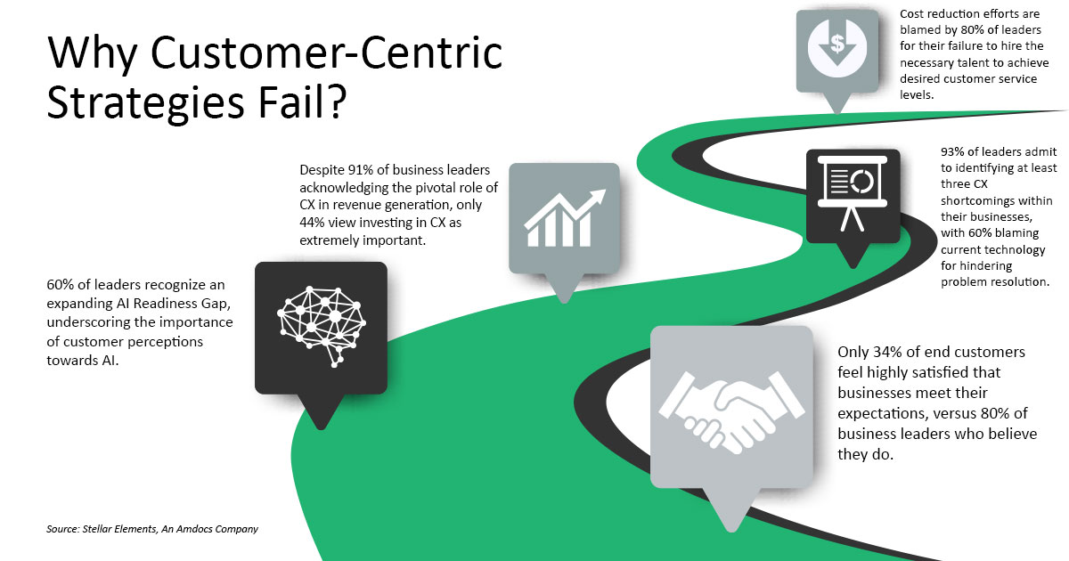 Customer-Centric Strategies