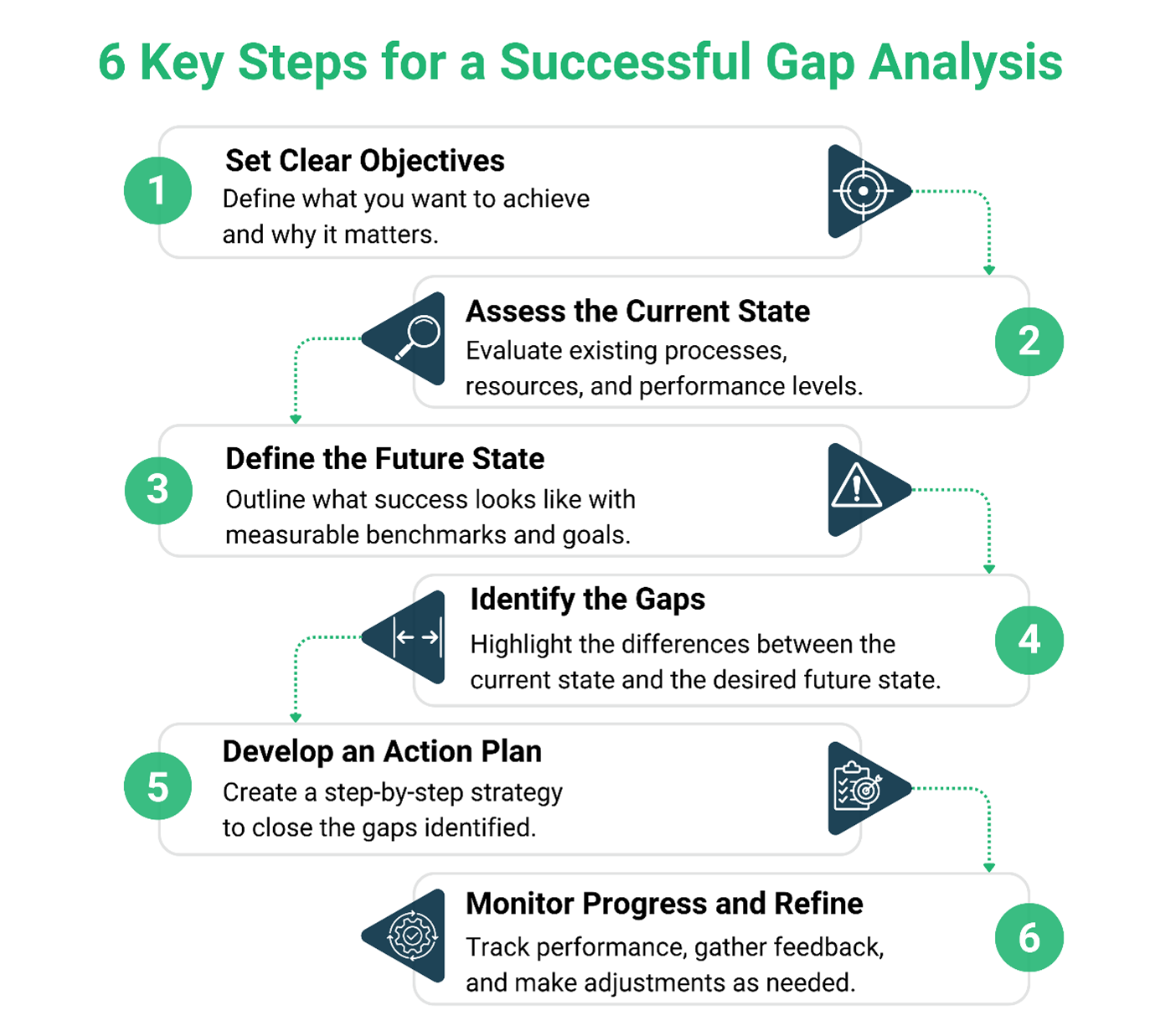 Steps for Successful GAP Analysis