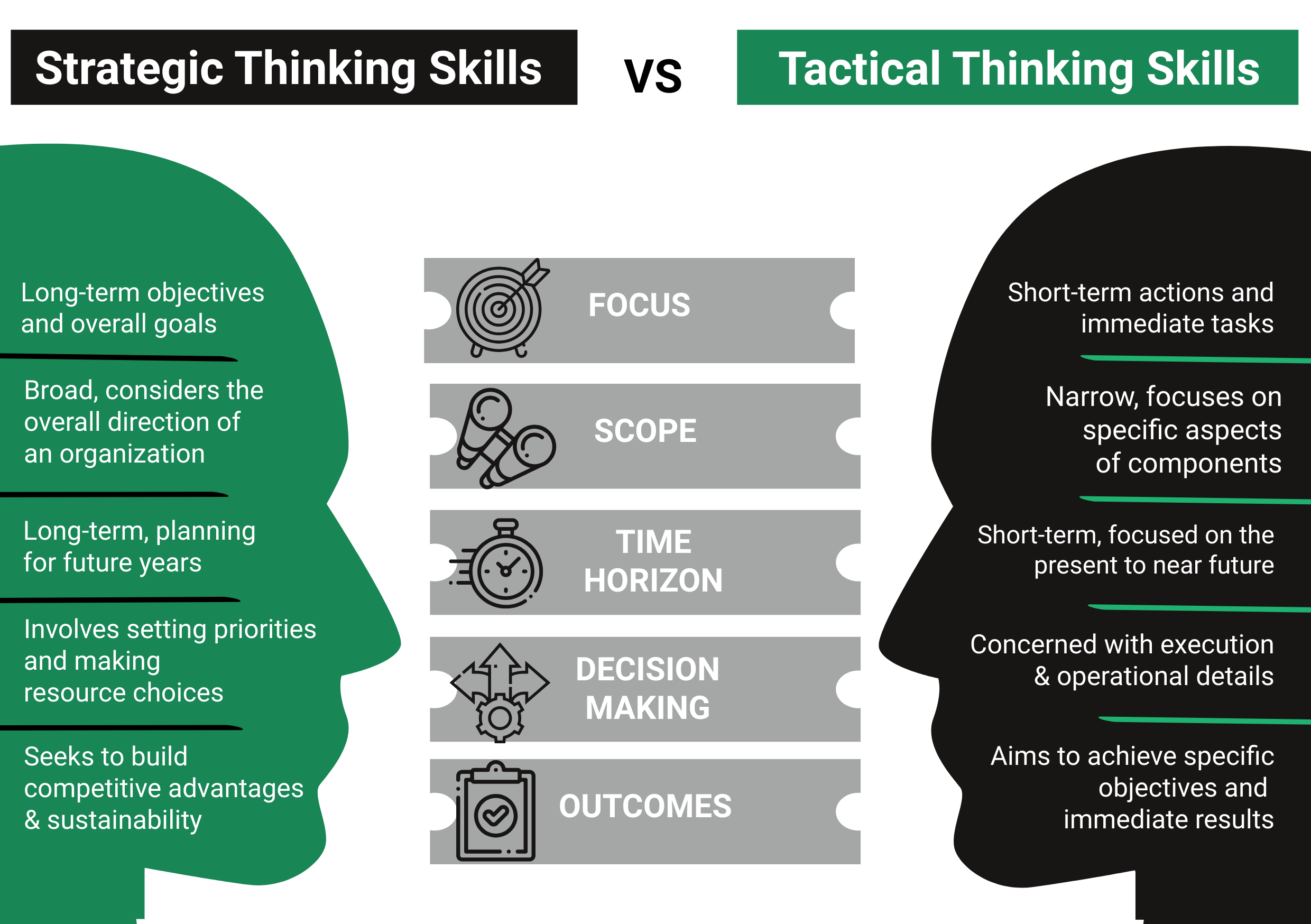 comparison infographic showing strategic thinking skills vs tactical thinking skills across focus, scope, time horizon, decision-making, and outcomes, highlighting long-term vision versus short-term execution