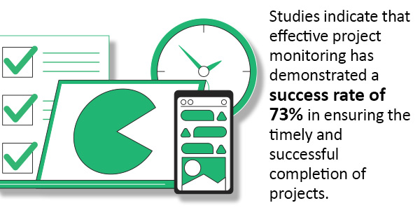 effective project monitoring drives a 73% success rate in achieving timely and successful project completion